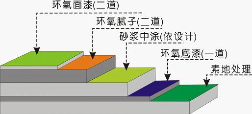 環(huán)氧樹脂地坪漆不同圖層都有哪些作用？